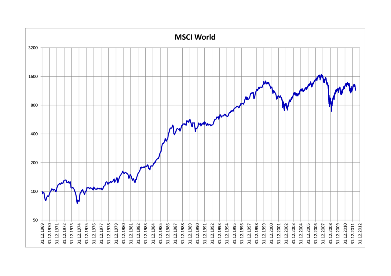 Aktien kaufen - MSCI World Index