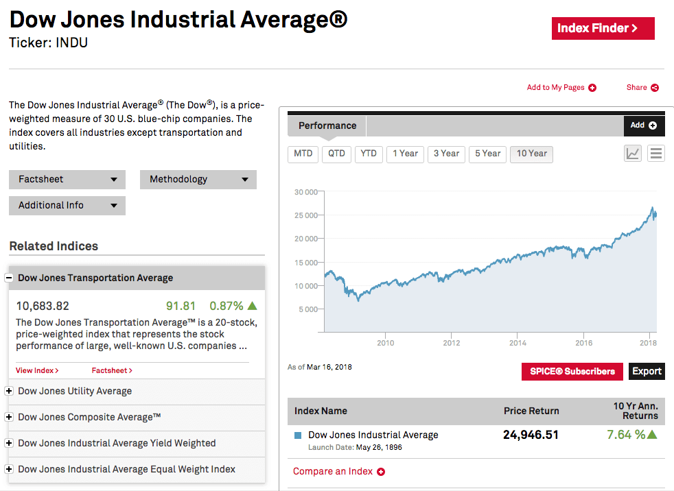 Mit ETFs erfolgreich passiv investieren - Dow Jones Industrial Average